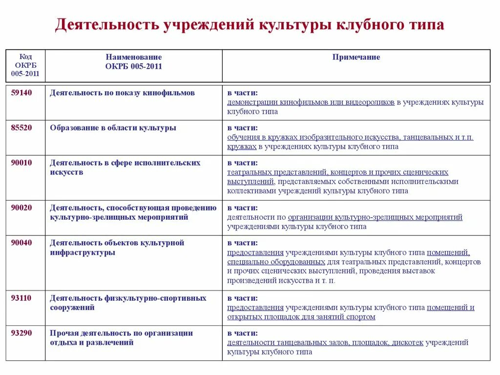 Назовите два типа учреждений культуры. Виды учреждений культуры таблица. Типы и виды учреждений культуры. Деятельность учреждений культуры клубного типа. Учреждения культуры вилы.