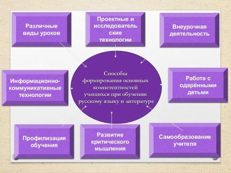 Современный урок инновационные технологии. Инновационные технологии на уроках. инновационные технологии на уроках русского языка. инновационные технологии на уроках русского языка и литературы. инновационные технологии на уроке литературы.