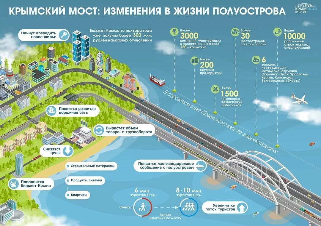 Крымский мост деньги