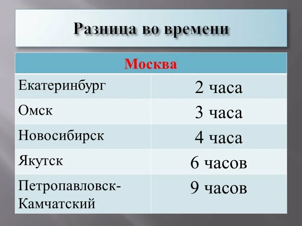 Разница во времени Якутск Новосибирск. Разница. Разница по времени 3 часа. Разница времениовосибирск. Различия часов