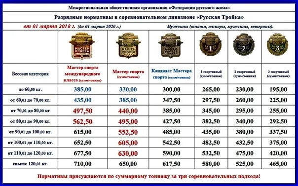 Нормативы по русскому жиму. Русский жим мастер спорта норматив. Русский жим нормативы для женщин. Русский жим таблица. Русский жим разряды.