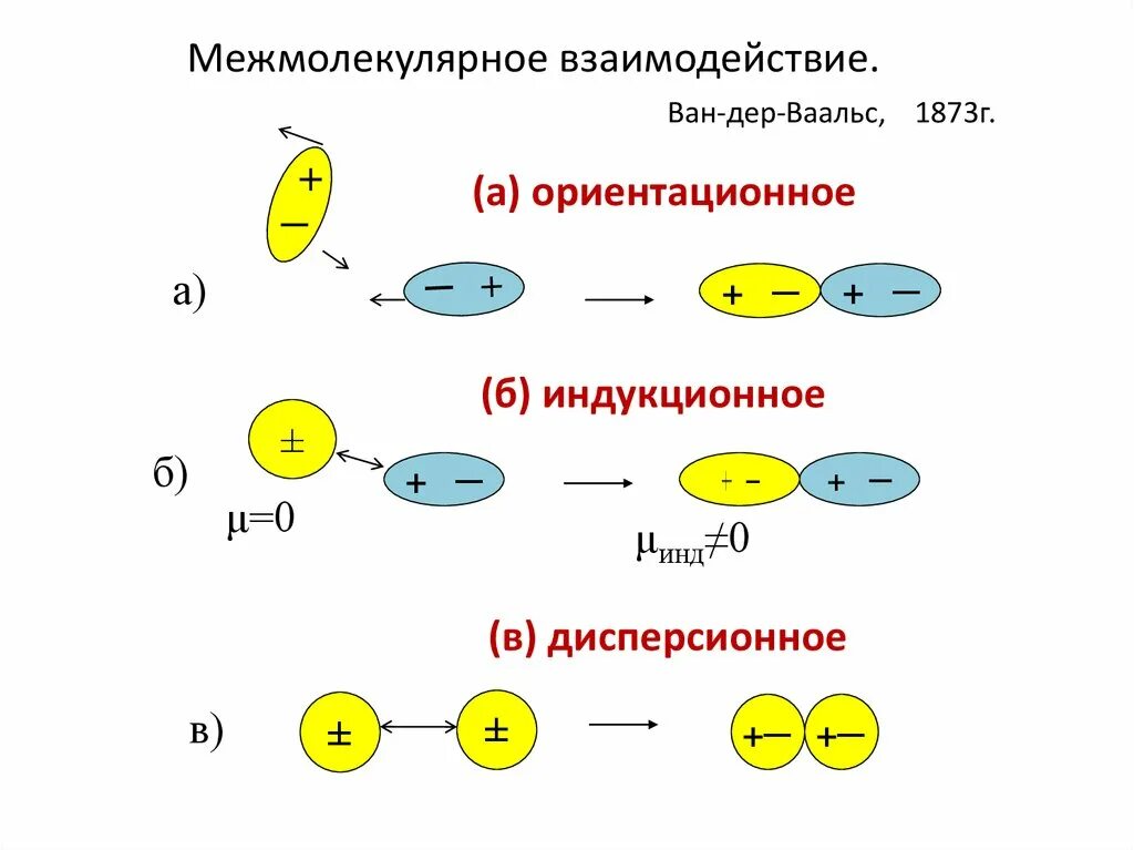 Межмолекулярное взаимодействие твердых тел. Ориентационное межмолекулярное взаимодействие. межмолекулярные взаимодействия ориентационное индукционное. индукционный тип межмолекулярного взаимодействия. дисперсионное межмолекулярное взаимодействие.