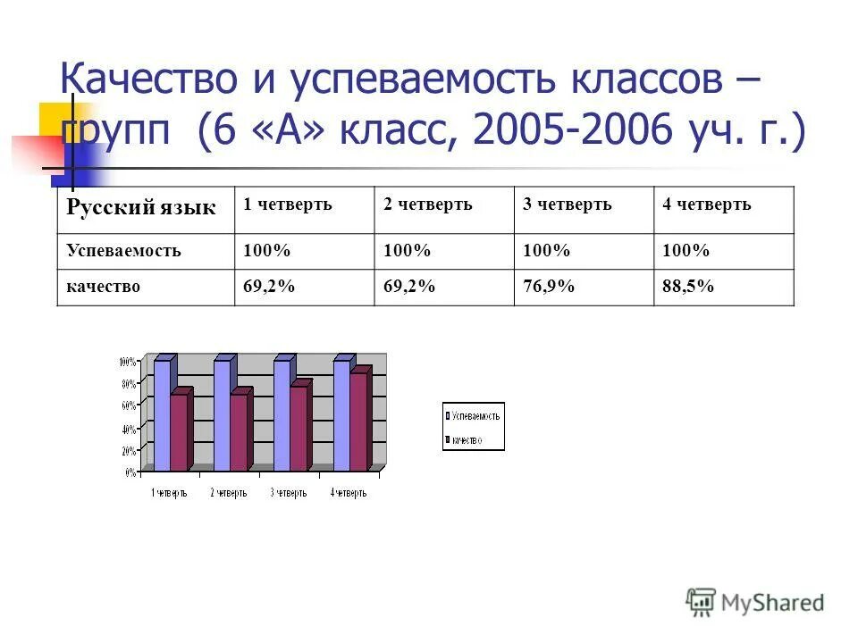 анализ качества знаний в начальной школе. таблица качества знаний и успеваемости. успеваемость и качество. успеваемость класса. что значит качественная успеваемость.