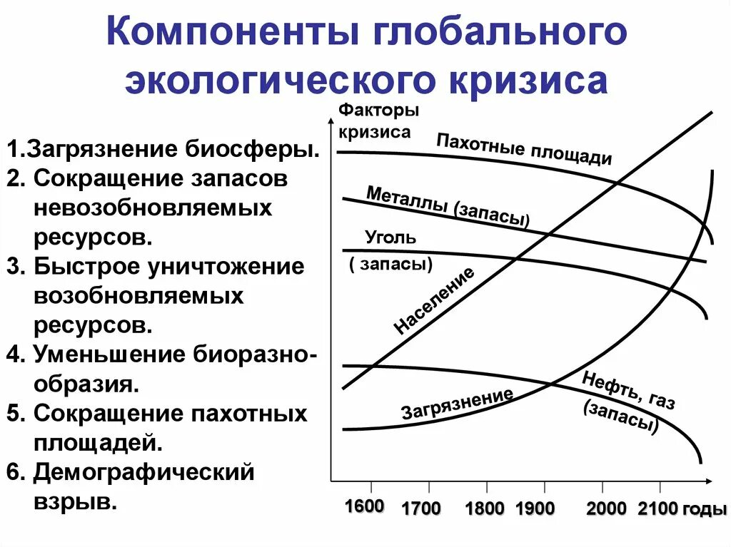 Глобальные проблемы экологического кризиса. Основные составляющие глобального экологического кризиса. Компоненты экологического кризиса. Основные экологические кризисы. Главные причины экологического кризиса.