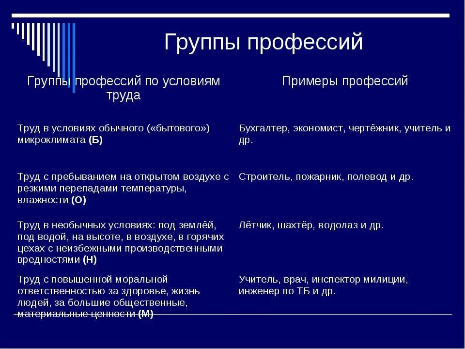 Тип класс отдел группа профессии