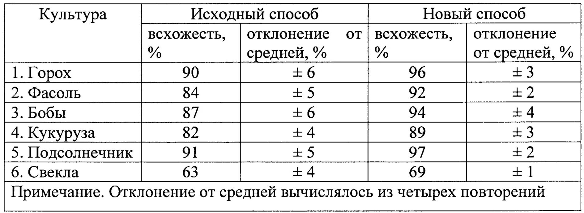 Проверка семян на всхожесть в соленой. Таблица всхожести семян. Таблица прорастания семян. Процент всхожести семян. Всхожесть семян культур таблица.