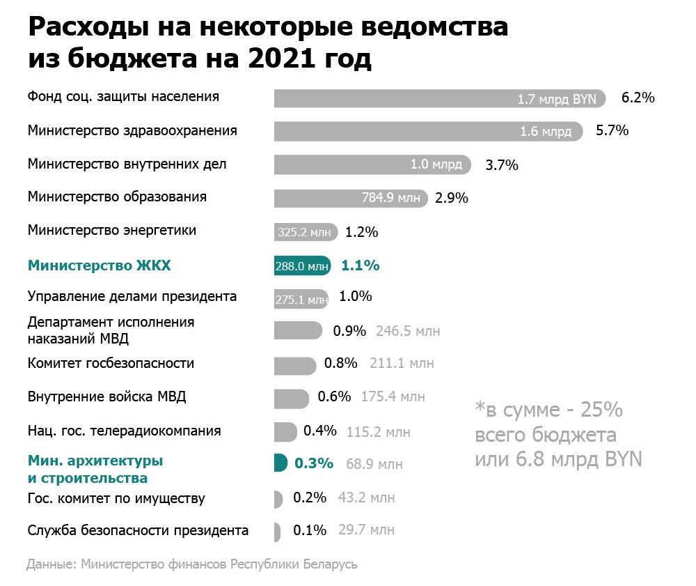 Закон о бюджете 2021. Бюджет Белоруссии на 2021. Бюджет Беларуси на 2021 год. Расходы бюджета. Расходы республиканского бюджета РБ.