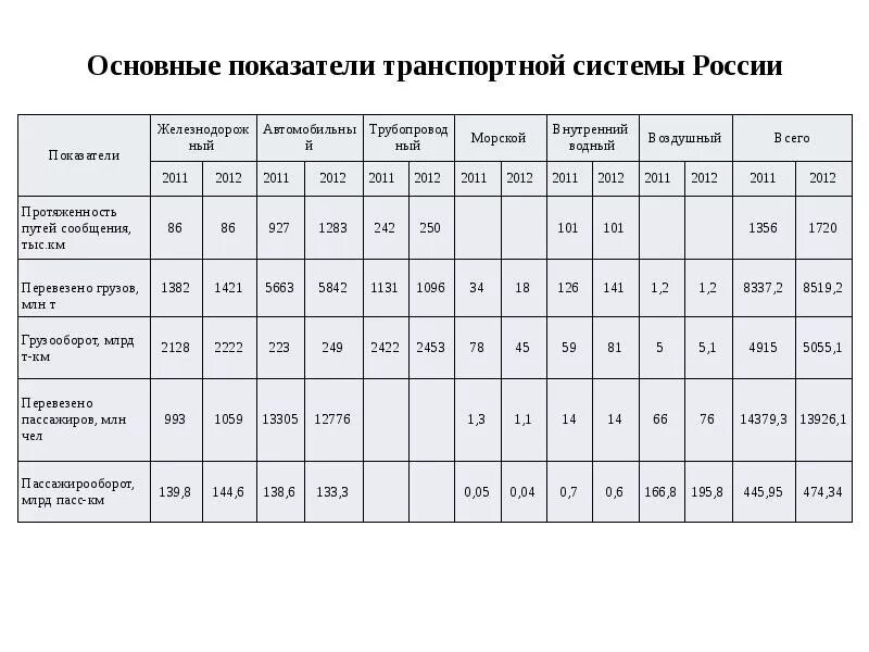 Основные показатели транспорта. Транспортная система России таблица. Характеристика транспортной системы России. Транспортная система России показатели. Показатели работы транспортной системы РФ.