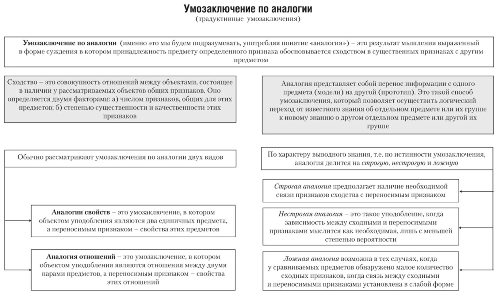 Аналогия качестве. Строгая аналогия примеры в логике. нестрогая аналогия примеры в логике. ложная аналогия примеры в логике. умозаключение по строгой аналогии.