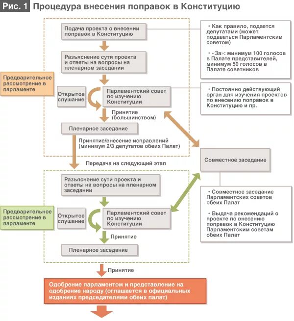 Фз о принятии поправок. Порядок внесения изменений в Конституцию РФ. Схема принятия поправок в Конституцию. Порядок внесения поправок в Конституцию РФ схема. Процедура внесения изменений в Конституцию РФ схема.