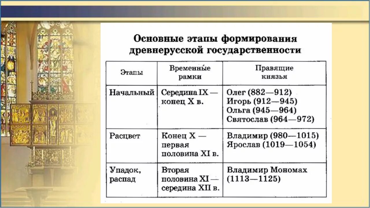 Таблица по истории на тему становление древнерусского государства. История становление древнерусского государства таблица. Становление древнерусского государства таблица. Периодизация древнерусского государства. Даты 10 века