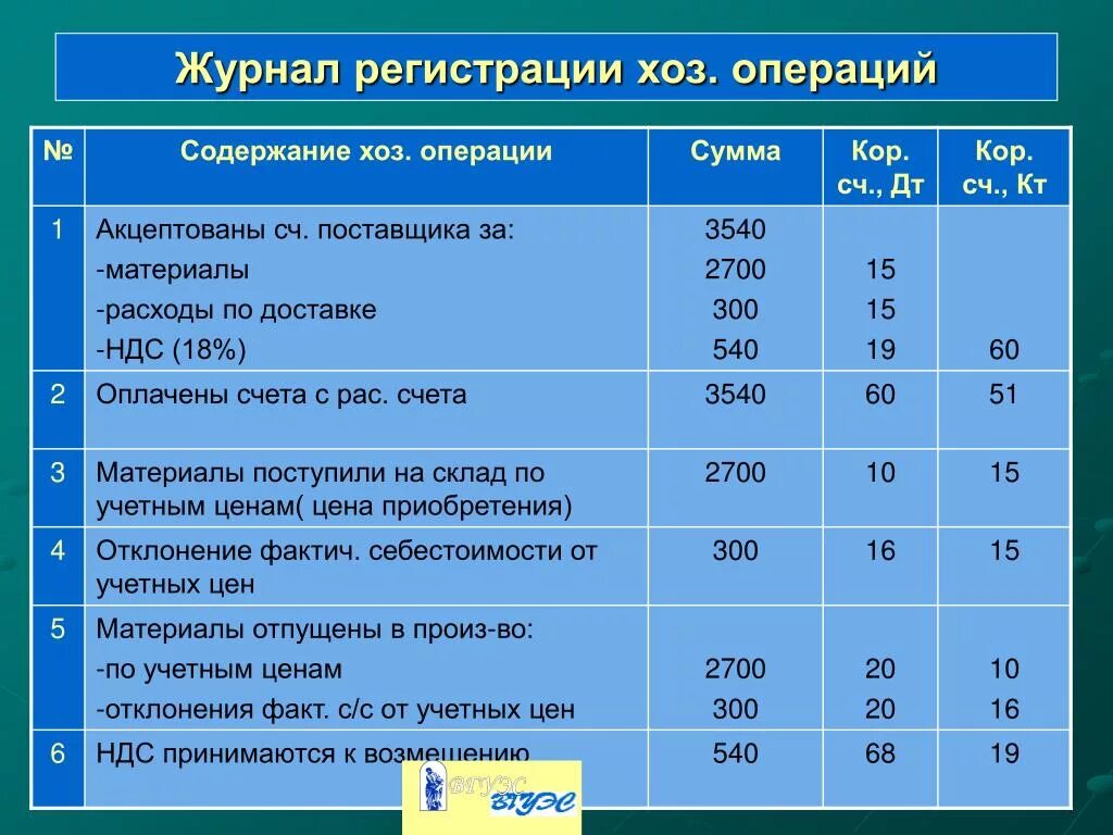 Обязательства и хозяйственные операции. Хозяйственные операции в журнале регистрации хозяйственных операций. журнал хозяйственных операций по учету материальных запасов. хозяйственные операции по учету материальных запасов. журнал хоз операций.