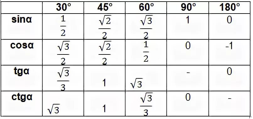 Ctg 2п 3. Таблица тригонометрических функций. Тригонометрия таблица значений. Таблица тригонометрических значений. Тригонометрическая таблица углов.