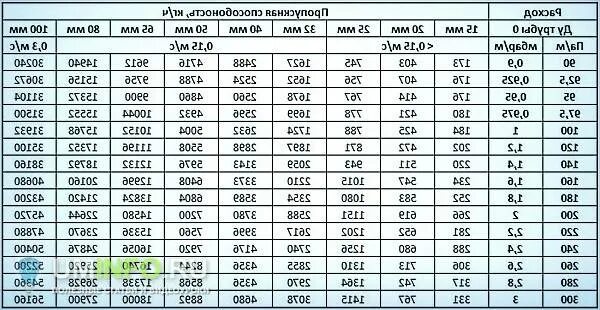 Пропускная способность стальных труб в зависимости от диаметра. Пропускная способность трубы 160 мм для водопровода. Пропускная способность полипропиленовых труб от давления. Пропускная способность полипропилен трубы в зависимости от диаметра. Зависимость пропускной способности трубы от давления воды