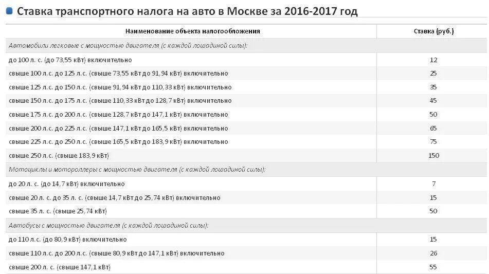 Какой налог на вб. Дорожный налог Лошадиные силы таблица. Налоговая ставка транспортного налога Москва. Транспортный налог Москва ставки 2022. Транспортный налог 2023 таблица.