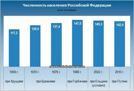 Численность населения в 1970 году