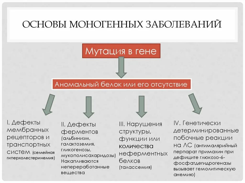 Наследственные генные мутации. Генные болезни нарушения обмена веществ. Генные заболевания человека кратко. Генные мутации возникают при. Признаки мутации голоса.