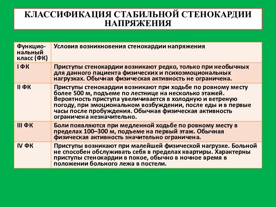Что такое стенокардия напряжения 2. Стабильная стенокардия классификация. характерные проявления стенокардии напряжения:.