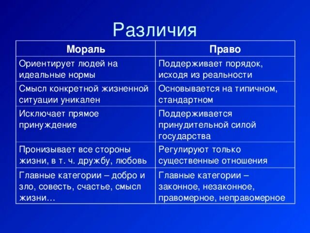 Отличия моральных и правовых норм таблица Чем правовые нормы отличаются от моральных Вопросы и ответы
