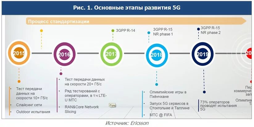 Карта 5g в россии. Этапы развития мобильной связи. Развитие мобильной сети. Сеть 5g в России. Разработка 5g.