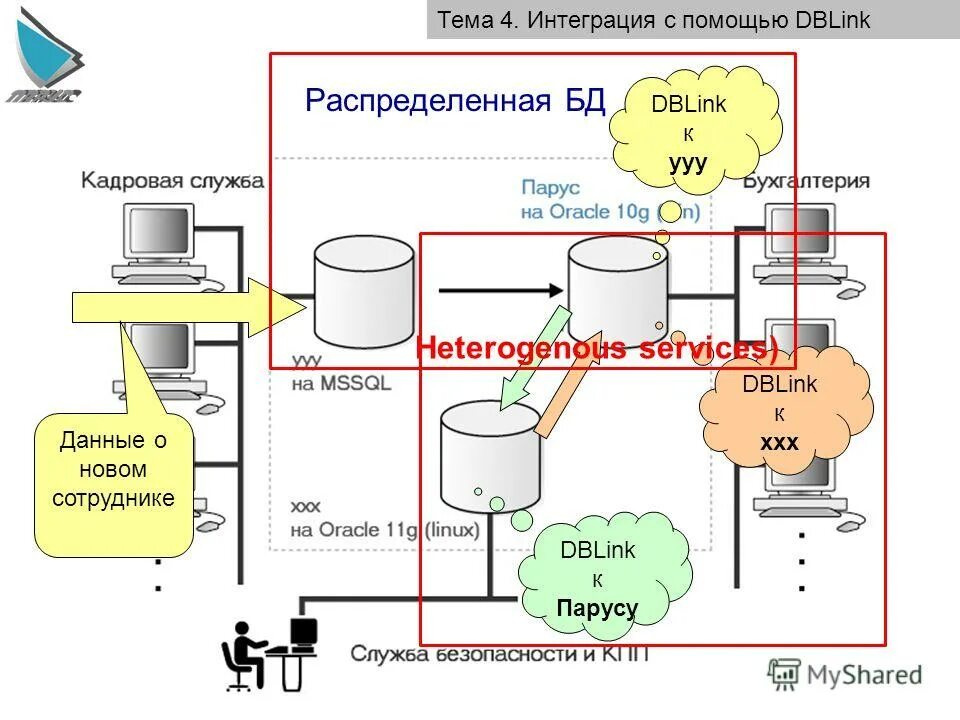 Интеграция с помощью. Межпредметная и внутрипредметная интеграция. Интеграция. Схема интеграции информационных систем. Схема сети с active directory.