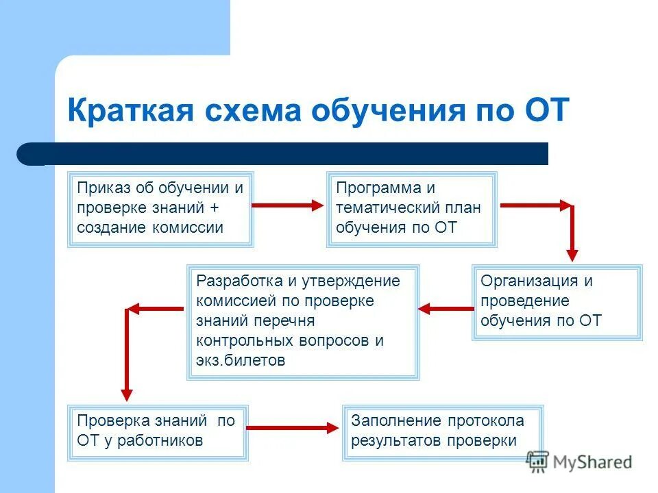 Тема обучения по охране труда. Порядок проведения обучения по охране труда и проверки знаний.. Схема обучения работников по охране труда. Обучение персонала охрана труда. Схема обучения персонала.