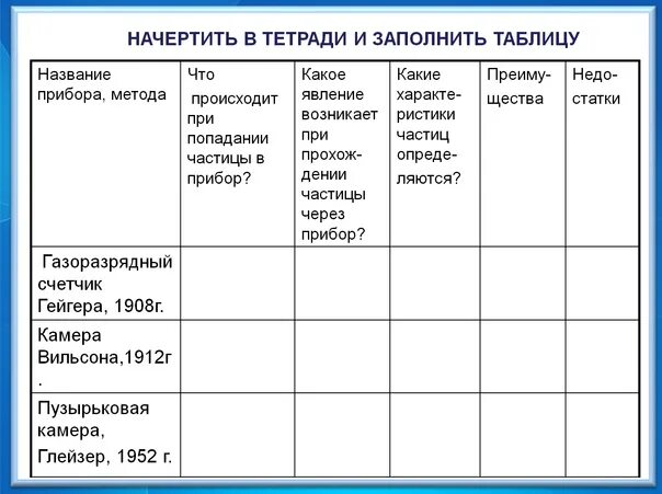 Тест методы регистрации элементарных частиц. Физика 9 класс экспериментальные методы исследования частиц. Таблица по теме экспериментальные методы исследования частиц. Таблица счетчик Гейгера камера. Таблица счетчик Гейгера камера Вильсона пузырьковая.