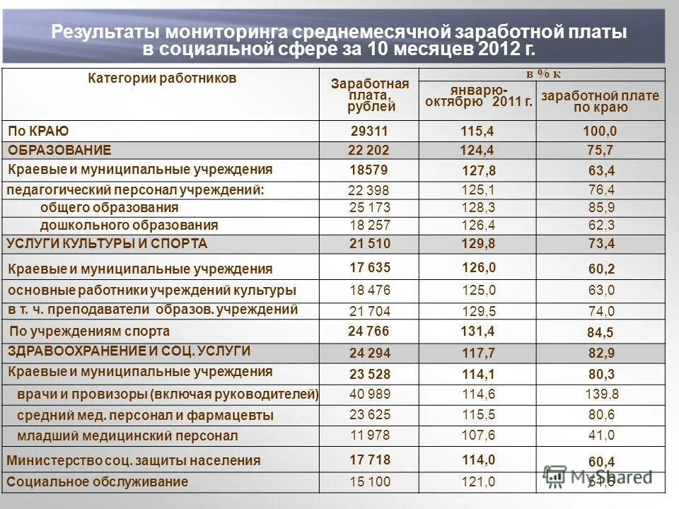 Повышение зарплаты бюджетникам в 2021 году. Среднероссийская заработная плата 2022 в россии. Образец приказа по индексации зарплаты. В каком месяце повышение зарплаты. В каком месяце повышение зарплаты.