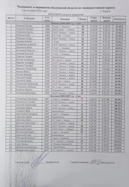 Протокол по лыжным гонкам. Протокол соревнований по лыжам. Итоговый протокол по лыжным гонкам. Протокол соревнований по лыжным гонкам.