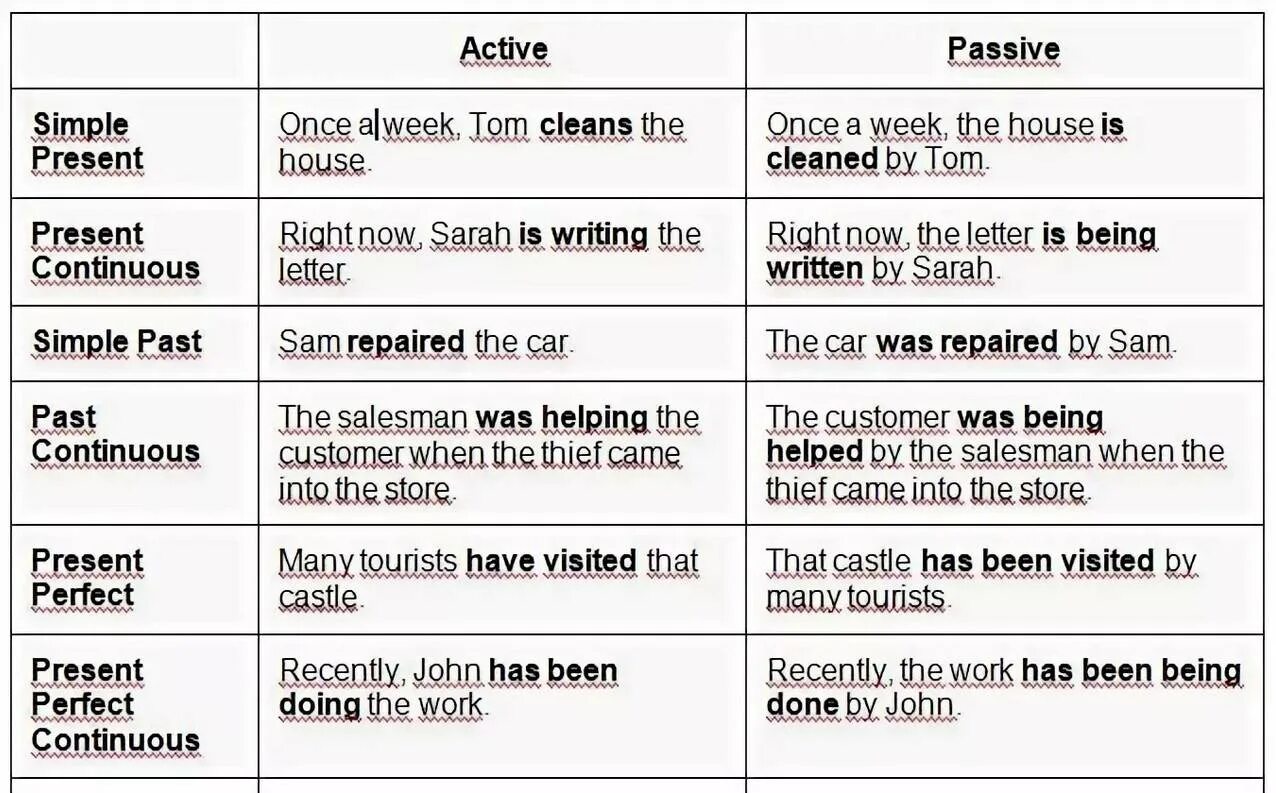 Active or passive choose. Таблица активного залога и пассивного залога в английском. Англ яз пассивный залог таблица. Таблица английских времен активный и пассивный залог. Активный и пассивный залог в английском языке таблица с примерами.