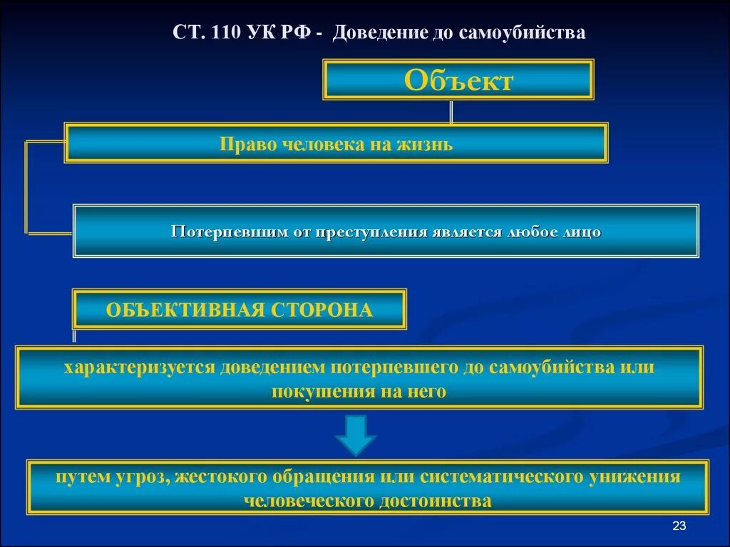 Ст 110 УК РФ. Доведение до самоубийства объект. Ст.110 «доведение до самоубийства».