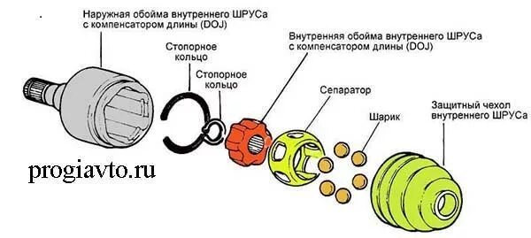 Неисправности гранат. Внутренний шрус ВАЗ 2114 схема. Шрус внутренний ВАЗ 2121 схема. Схема внутреннего шруса ВАЗ 2114. Стопорное кольцо внутреннего шруса ВАЗ 21099.