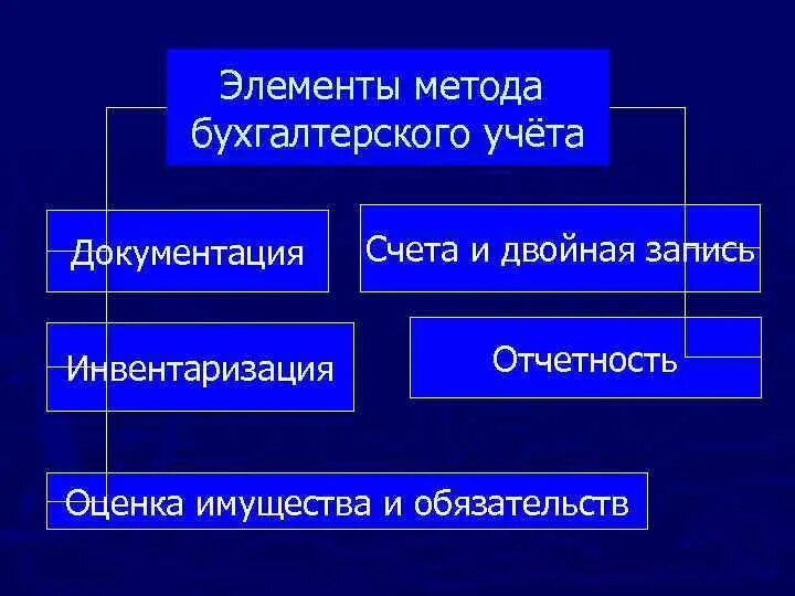 Составляющий элемент метода. Элементы методов бухгалтерского учета. Элементы метода бух учета. Элементы метода бухгалтерского учёта: счета, двойная запись.. Метод бухгалтерского учета документация.