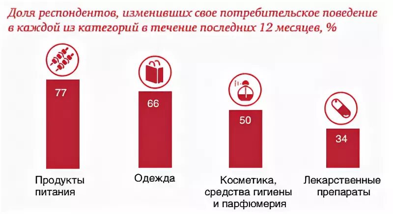 Потребительское поведение. Потребительское поведение в условиях кризиса. Покупательское поведение статистика. Изменение поведения потребителей картинки.