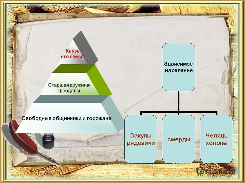 Рядовичи закупы смерды холопы. Челядь холоп закуп Рядович. Холопы , челядь,смерды ,закупы , Рядовичи. Закуп Зависимое население. Кто такой челядь