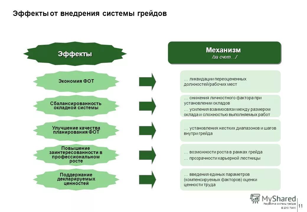 Разработка системы грейдов. Система оплаты труда грейды. Система грейдирования в оплате труда. Грейд: mc7-s2. Этапы внедрения системы грейдов.