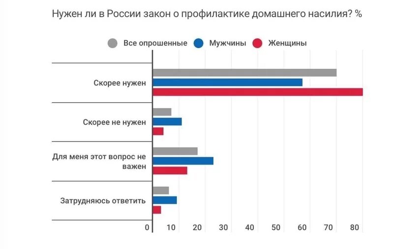 Мнение граждан рф. Домашнее насилие статистика. Статистика по домашнему насилию в России. Статистика семейного насилия. Статистика домашнего насилия в странах.