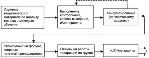 Творческие задания в процессе обучения