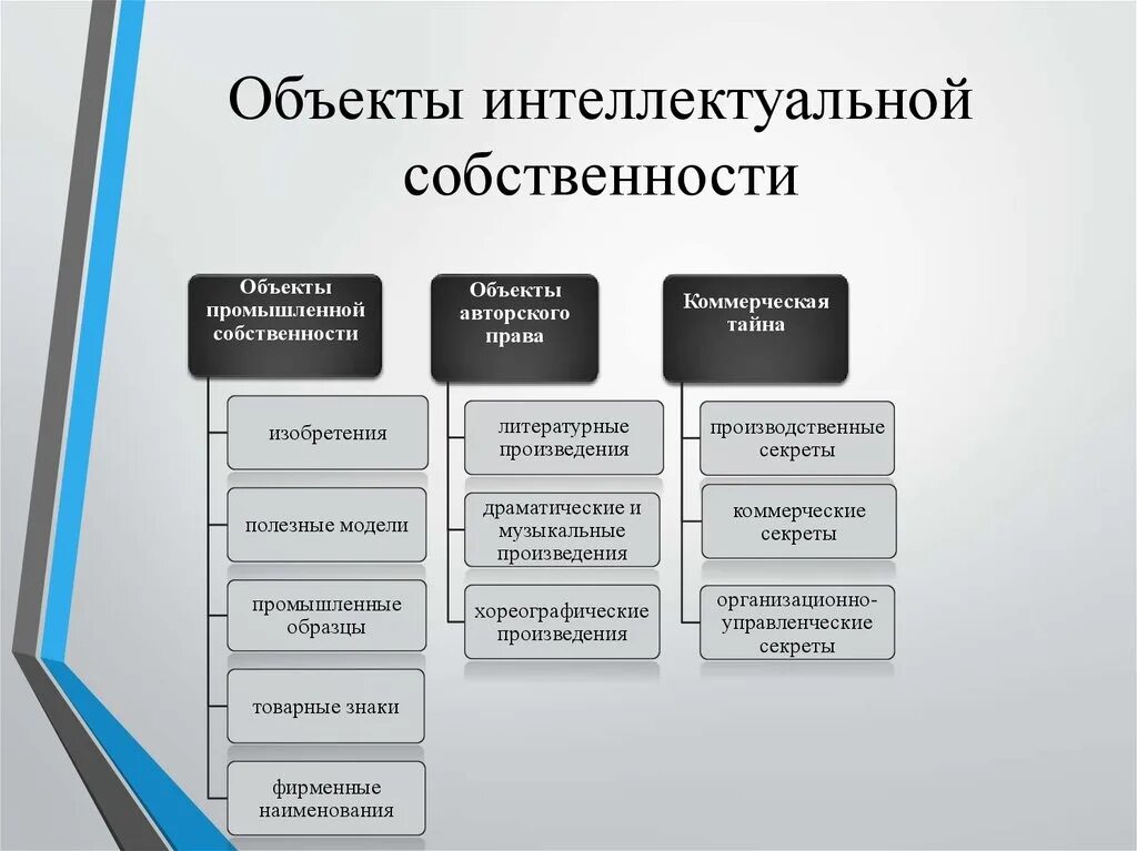 Средство производства российской федерации. Объекты интеллектуальной собственности. Виды интеллектуальной собственности. Обектыинтелектуальнойсобственности. Виды объектов интеллектуальной собственности.