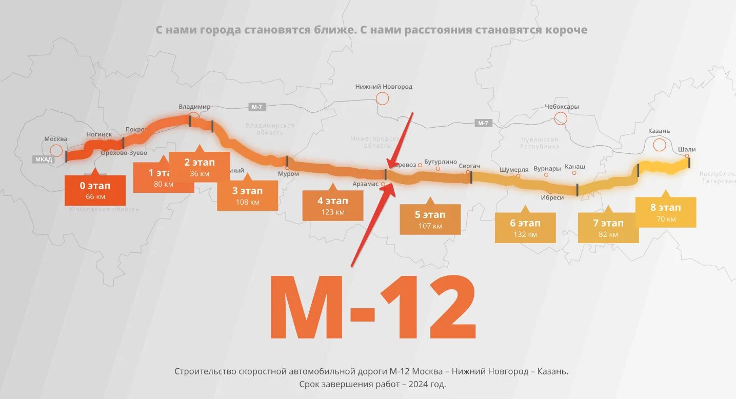 Трасса м 12 Москва Казань стройка. Скоростная автодорога м12 Москва-Казань. М12 Москва Казань Автодор. Москва Казань трасса м12 проект.