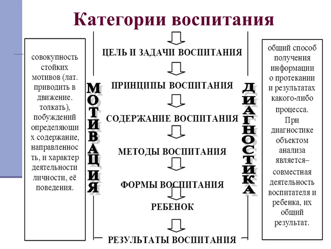 Задачи и содержание процесса воспитания. Основные категории воспитания. Основные категории воспитательного процесса. Основные категории теории воспитания. Содержание воспитания схема.