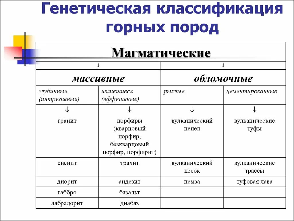 Генетическая классификация горных пород. Классификация горных пород по происхождению таблица. 1. Генетическая классификация горных пород. Схема классификации магматических горных пород. Группа основных пород