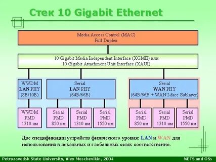 Уровни ethernet