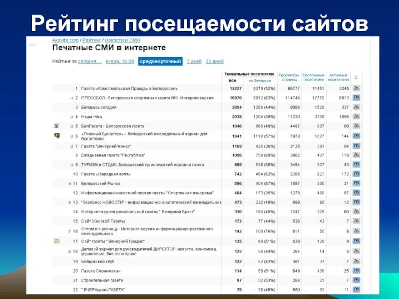 Рейтинг сайтов по посещаемости. Рейтинг. Рейтинг сайтов. Список посещаемости. Список сайтов 18