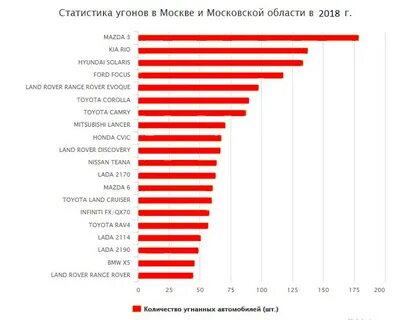 Статистика угона