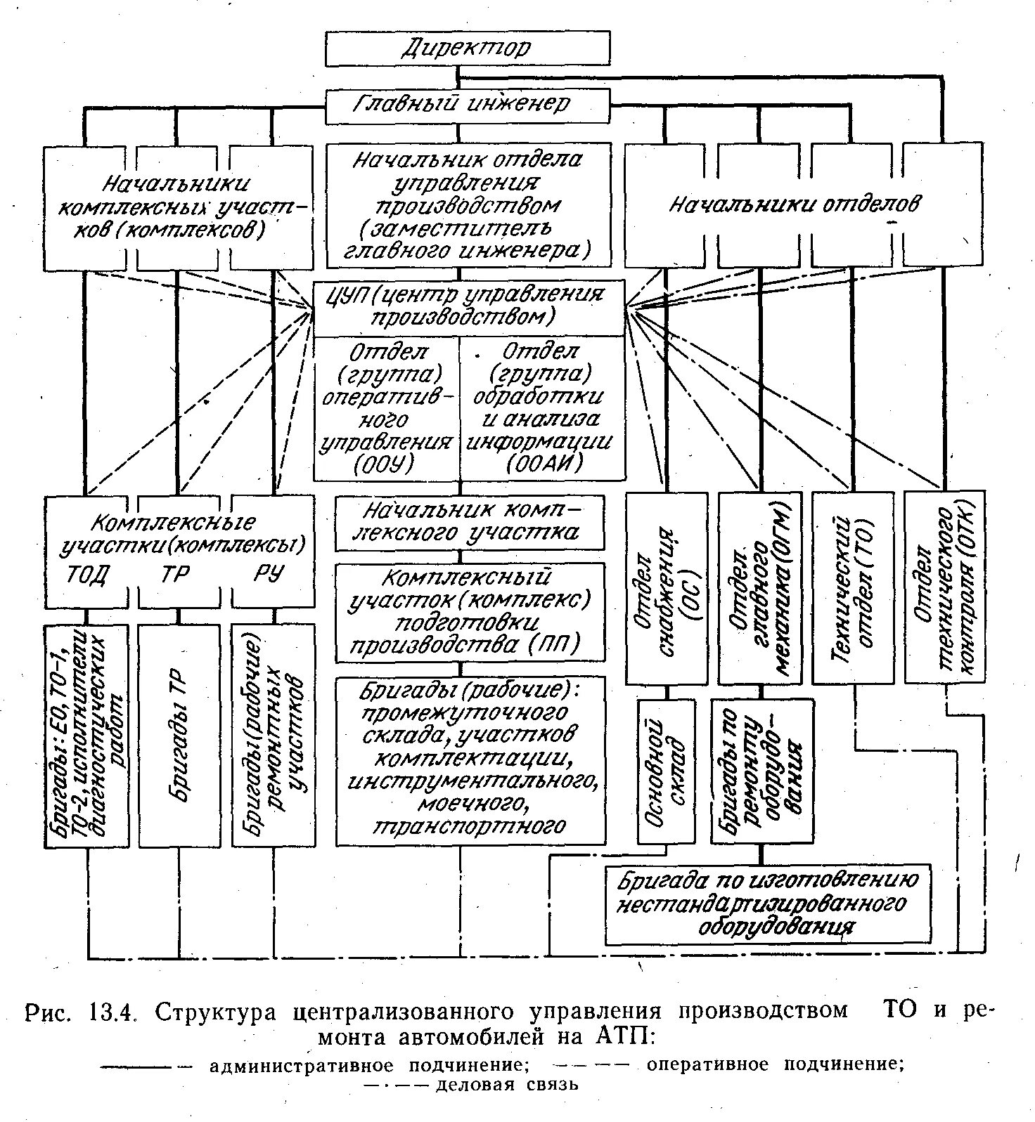 Структурная схема управления производством то и тр автомобилей. Схема управленческой структуры предприятия АТП. Метода организации производства то и тр в АТП. Структурная схема управления моторным участком в АТП. Отдел организации обслуживания