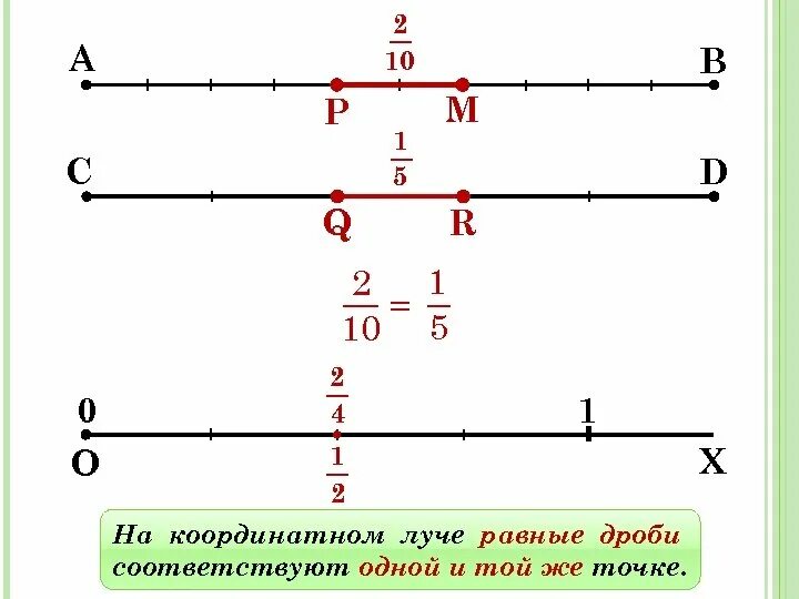 Дроби на координатном Луче 5 класс. Расположение дробей на координатной прямой. Изображение дробей на координатном Луче. Дроби на координатном Луче задания. Сравнение координатных точек