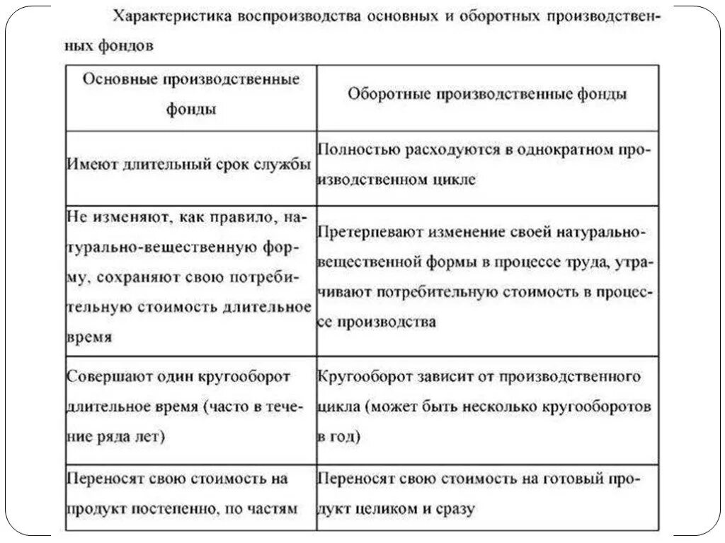 Оборотных средств по сравнению с. Таблица отличие оборотных фондов от основных производственных. Основные производственные фонды отличие от оборотных фондов. Сравнительная характеристика основных фондов и оборотных средств. Различия основных и оборотных производственных фондов.