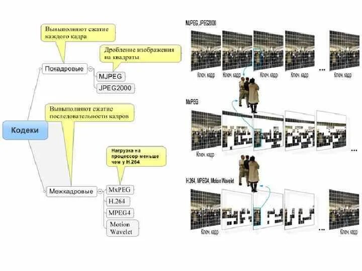 Межкадровое сжатие. Алгоритм сжатия MJPEG. Межкадровая компрессия. Внутрикадровое сжатие пример. Сжатие mjpeg
