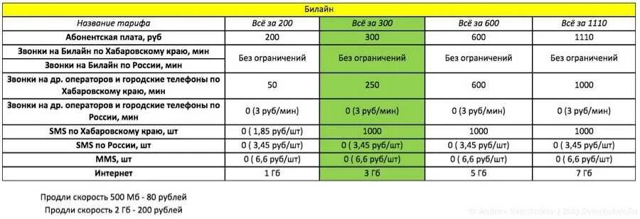 Плата за телефон 350 рублей. Тарифы с абонентской платой. Абонентская плата интернет. Что такое абонентская плата за тариф. Названия тарифных планов.